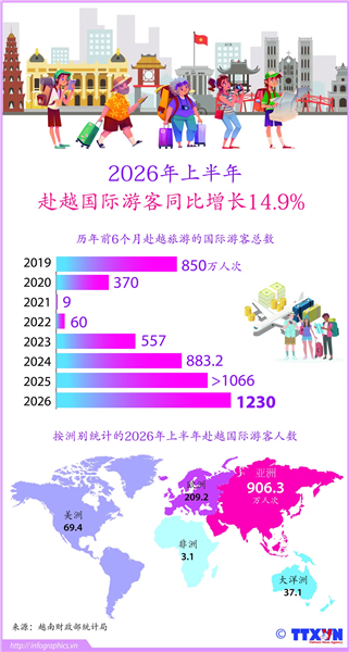 2026年上半年赴越国际游客同比增长14.9%