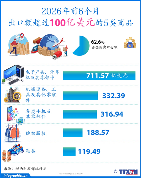 2026年上半年越南出口额超过100亿美元的5类商品