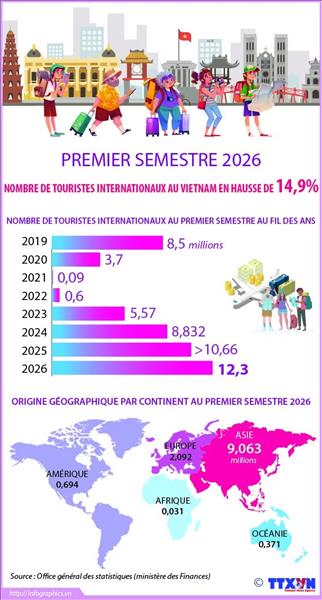 Le nombre de touristes internationaux au Vietnam en hausse de 14,9 % au premier semestre