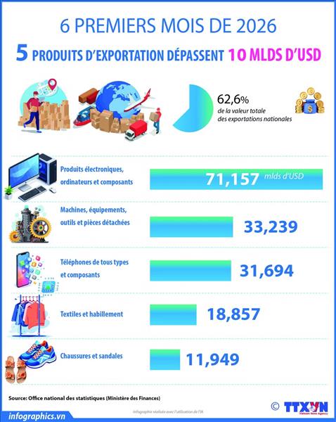 Premier semestre 2026 : cinq produits dexportation dépassent 10 milliards de dollars