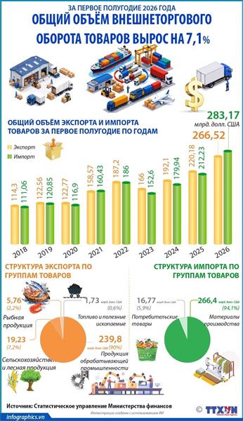 За первое полугодие 2026 года общий объём внешнеторгового оборота товаров вырос на 27,1%