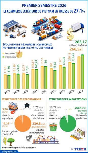 Le commerce extérieur du Vietnam en hausse de plus de 27% au premier semestre