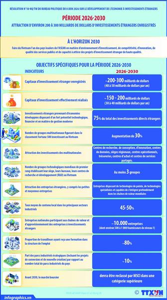 Dici 2030, le Vietnam ambitionne dattirer entre 200 et 300 milliards de dollars dIDE enregistrés