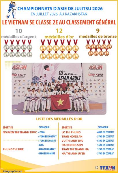 Le Vietnam se classe 2e aux Championnats dAsie de Jujitsu 2026
