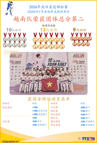2026年亚洲柔道锦标赛：越南队荣获团体总分第二