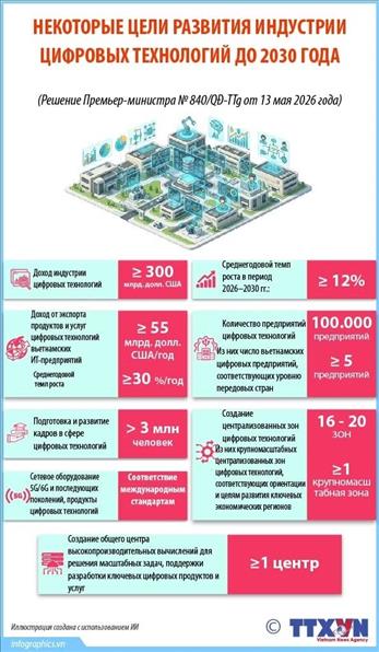 Некоторые цели развития индустрии цифровых технологий до 2030 года