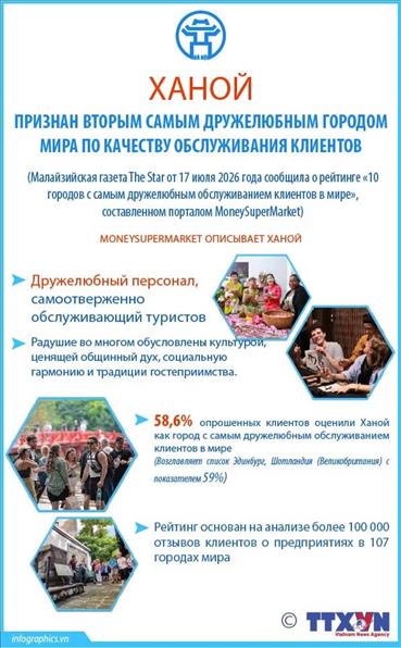 Ханой признан вторым самым дружелюбным городом мира по качеству обслуживания клиентов