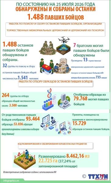 Кампания 500 дней и ночей: обнаружены и собраны останки почти 1 500 павших бойцов