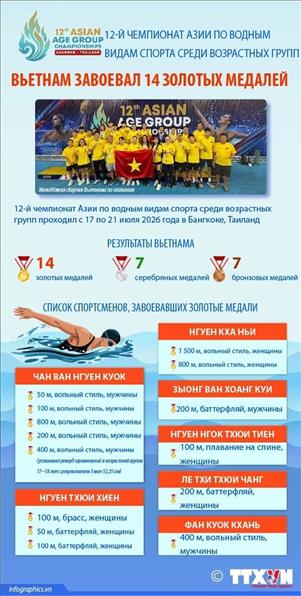 12-й чемпионат Азии по водным видам спорта среди возрастных групп: Вьетнам завоевал 14 золотых медалей