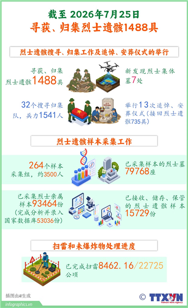 500昼夜行动：已搜寻、归集近1500具烈士遗骸