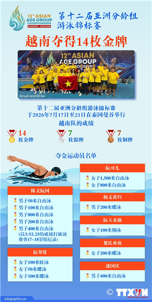 第十二届亚洲分龄组游泳锦标赛：越南夺得14枚金牌