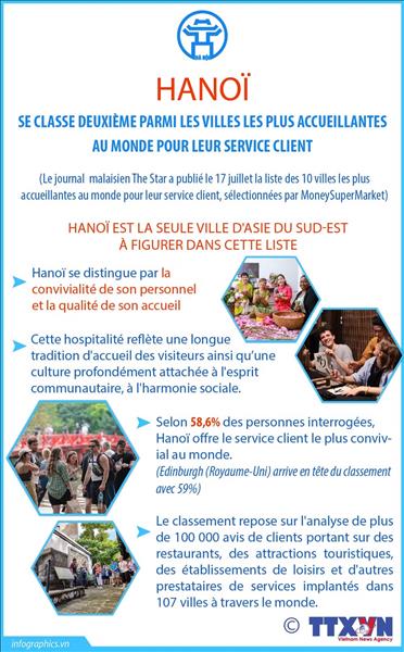 Hanoï se classe deuxième parmi les villes les plus accueillantes au monde pour leur service client
