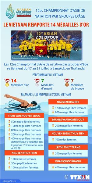 12es Championnat dAsie de natation par groupes dâge: le Vietnam remporte 14 médailles dor