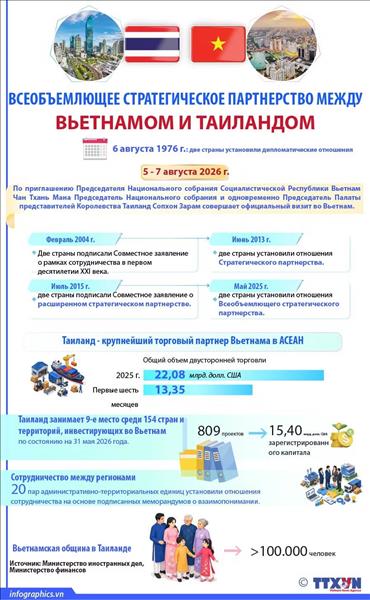 Всеобъемлющее стратегическое партнерство между Вьетнамом и Таиландом