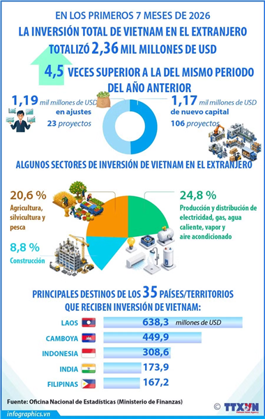 Inversión total de vietnam en el extranjero totalizó 2,36 mil millones de dólares en siete meses