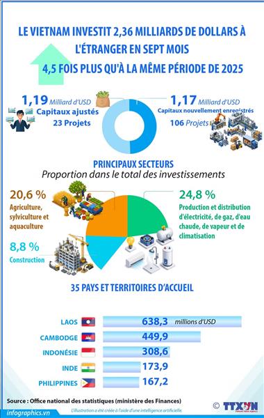 Le Vietnam investit 2,36 milliards de dollars à létranger en sept mois