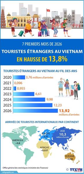 Le Vietnam a accueilli 13,9 millions de visiteurs étrangers au cours des sept premiers mois
