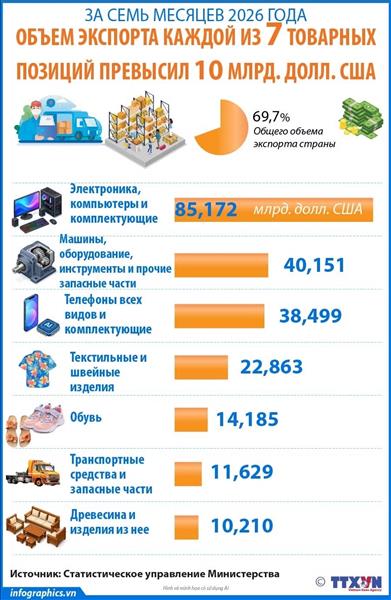 За семь месяцев 2026 года объем экспорта каждой из семи товарных позиций превысил 10 млрд. долл. США