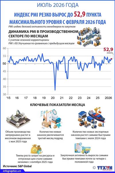 В июле 2026 года индекс PMI резко вырос до 52,9 пункта - максимального уровня с февраля 2026 года