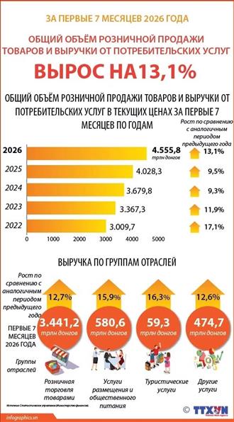 За первые семь месяцев 2026 года общий объём розничной продажи товаров и выручки от потребительских услуг вырос на 13,1%