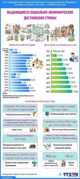 Выдающиеся социально-экономические достижения страны