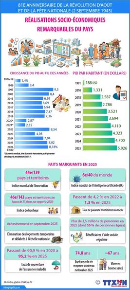 Réalisations socio-économiques remarquables du pays