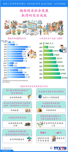 越南经济社会发展81年来取得的突出成就