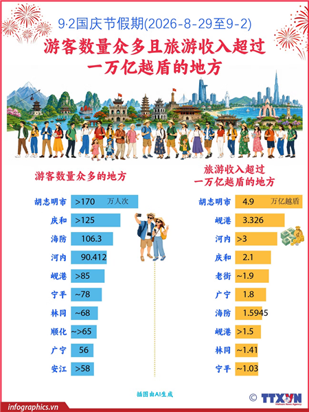 九二国庆节假期游客数量众多且旅游收入超过一万亿越盾的地方