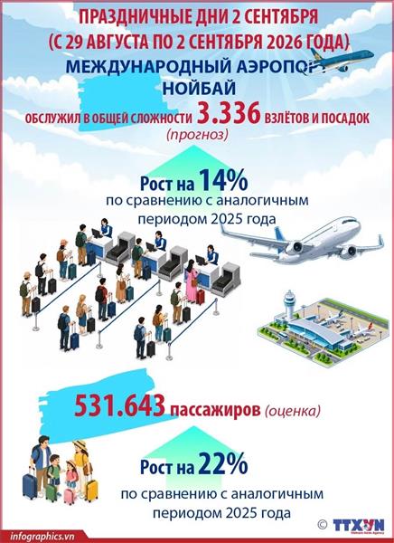 В период праздников по случаю Национального дня 2 сентября аэропорт Нойбай обслужил более 3 300 рейсов