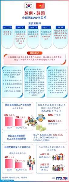 越南与韩国全面战略伙伴关系