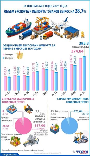 За 8 месяцев 2026 года: объем экспорта и импорта товаров вырос на 28,7%