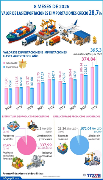 Comercio exterior de Vietnam creció 28,7% en los primeros ocho meses