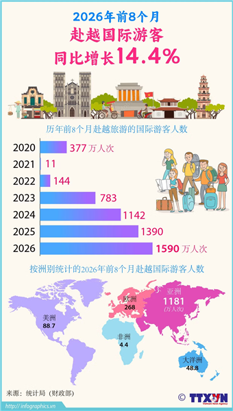 2026年前8个月赴越国际游客同比增长14.4%