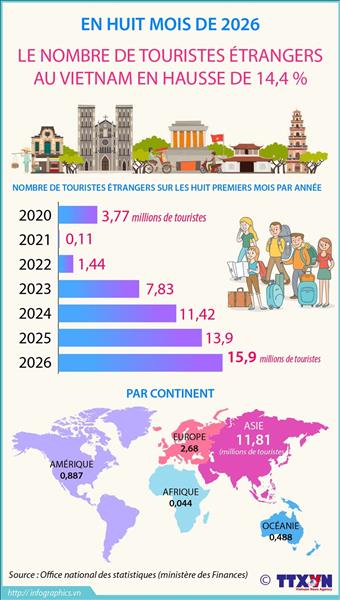 Le nombre de touristes étrangers au Vietnam en hausse de 14,4 % en huit mois de 2026