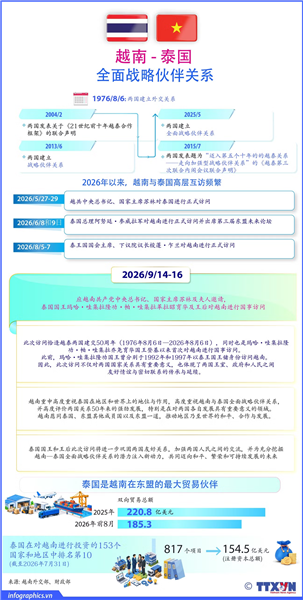 越南与泰国全面战略伙伴关系