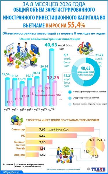 За 8 месяцев 2026 года общий объем зарегистрированного иностранного инвестиционного капитала во Вьетнаме вырос на 55,4%
