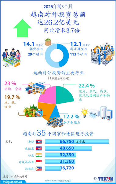 2026年前8个月越南对外投资总额同比增长3.7倍