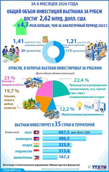 За восемь месяцев 2026 года экспорт каждой из семи товарных позиций превысил 10 млрд. долл. США