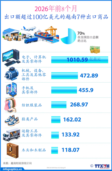 2026年前8个月，越南共有7种出口商品出口额超过100亿美元
