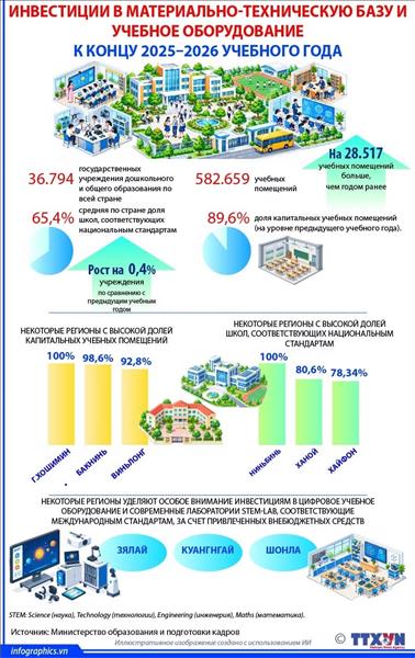 Инвестиции в материально-техническую базу и учебное оборудование в 2025–2026 учебном году