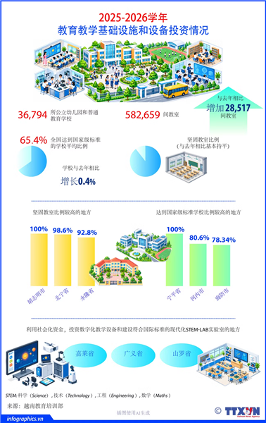 2025-2026学年教育教学基础设施和设备投资情况