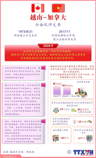 越南与加拿大全面伙伴关系