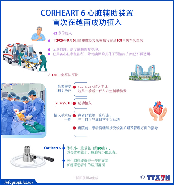 CorHeart 6 心脏辅助装置首次在越南成功植入