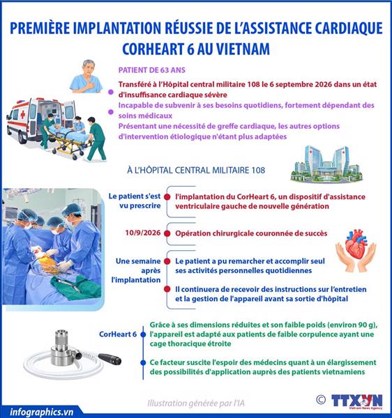 Première implantation réussie de lassistance cardiaque CorHeart 6 au Vietnam