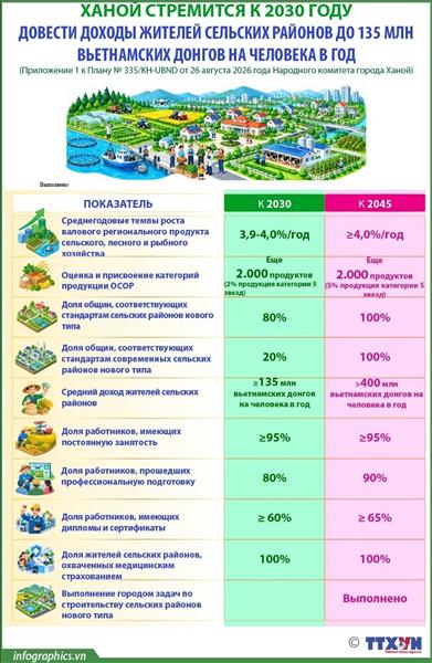 Ханой стремится к 2030 году довести доходы жителей сельских районов до 135 млн вьетнамских донгов на человека в год