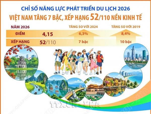 វៀតណាមឡើងចំណាត់ថ្នាក់ ៧ កាំក្នុងសមត្ថភាពអភិវឌ្ឍន៍ទេសចរណ៍