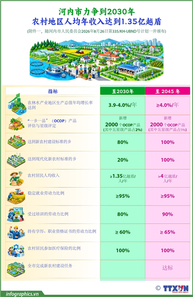 河内市力争到2030年农村地区人均年收入达到1.35亿越盾