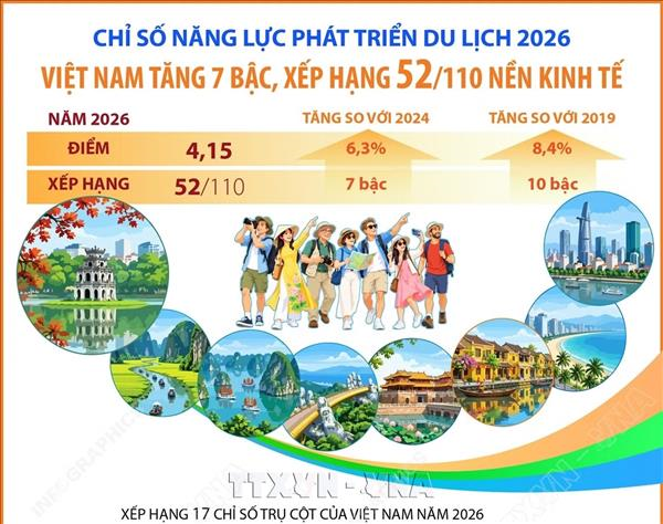 ຫວຽດນາມ ເລື່ອນຂັ້ນກ່ຽວກັບກຳລັງຄວາມສາມາດພັດທະນາການທ່ອງທ່ຽວຂຶ້ນ 7 ຂັ້ນ