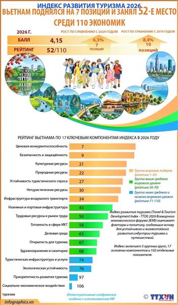 Индекс конкурентоспособности в сфере туризма 2026 года: Вьетнам поднялся на 7 позиций и занял 52-е место среди 110 экономик