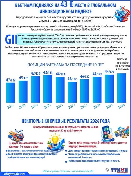 Вьетнам поднялся на 43-е место в Глобальном инновационном индексе